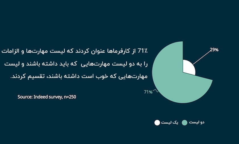 نحوه نوشتن شرح شغلی