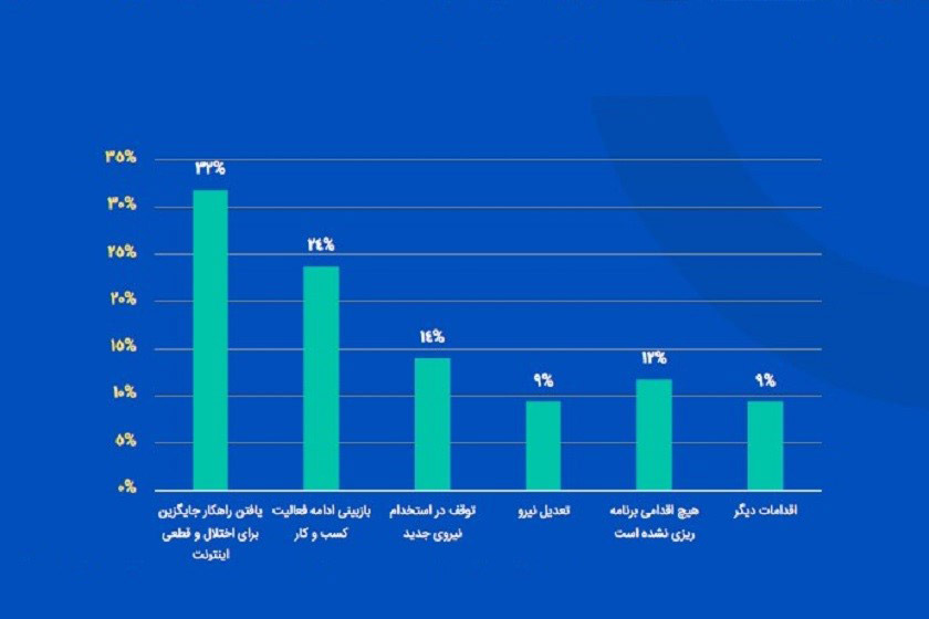 آخرین وضعیت کسب‌وکارها