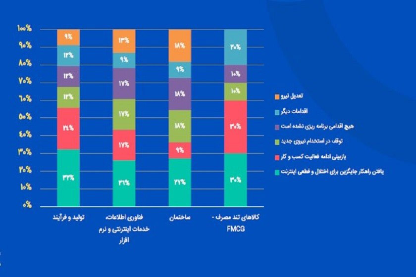 آخرین وضعیت کسب‌وکارها
