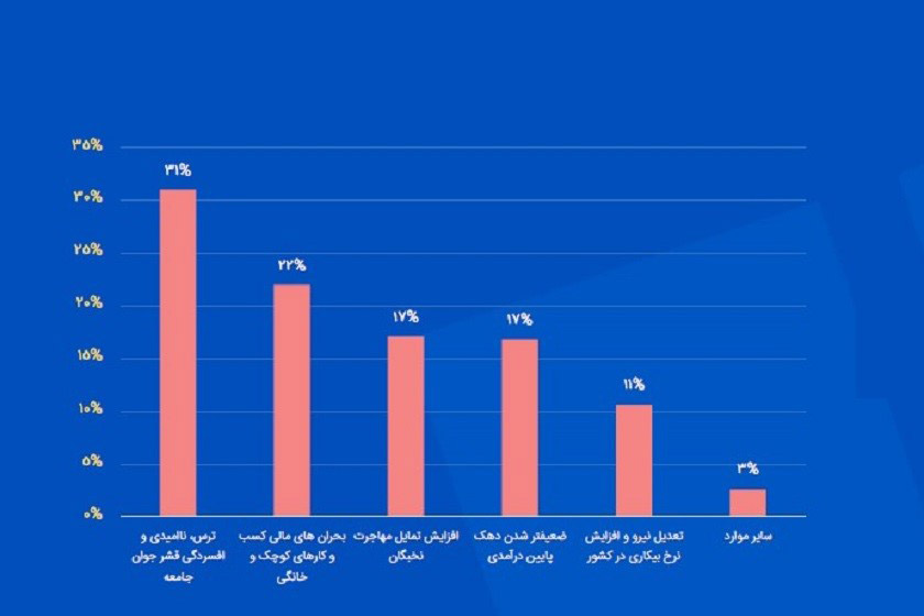 آخرین وضعیت کسب‌وکارها