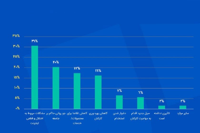 آخرین وضعیت کسب‌وکارها