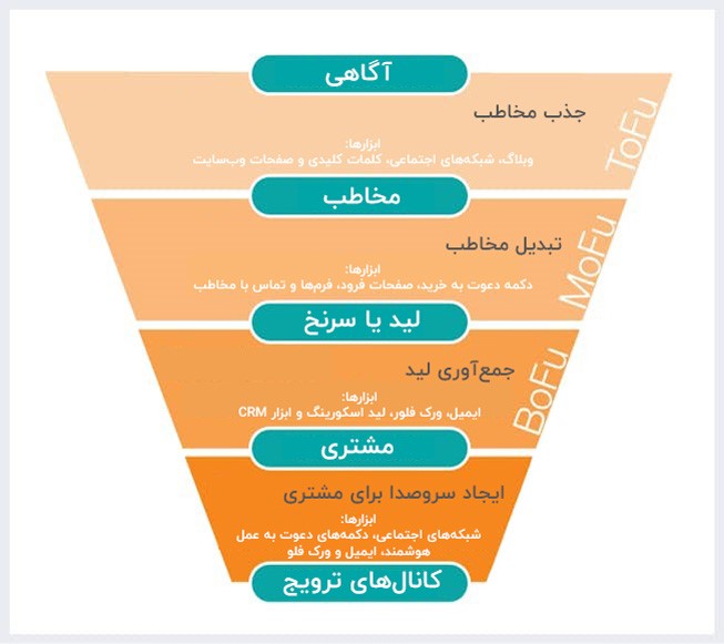 بازاریابی درونگرا