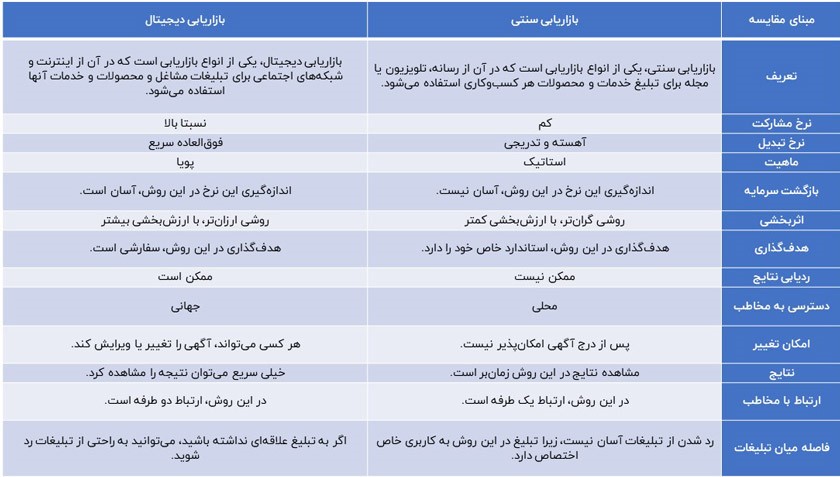 بازاریابی سنتی بهتر است یا بازاریابی دیجیتال؟