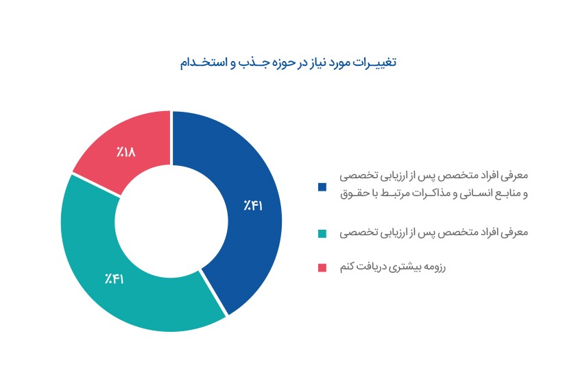 گزارش «اولویت‌های منابع انسانی در سال جدید»