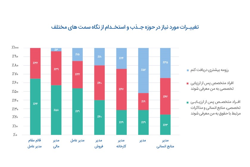 گزارش «اولویت‌های منابع انسانی در سال جدید»