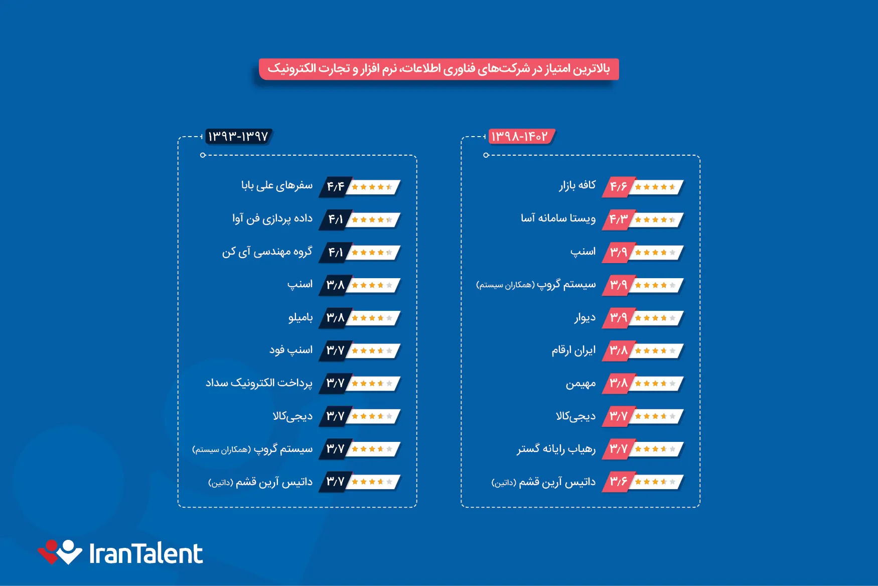 بالاترین امتیاز کارکنان در شرکت‌های فناوری اطلاعات و خدمات اینترنتی 