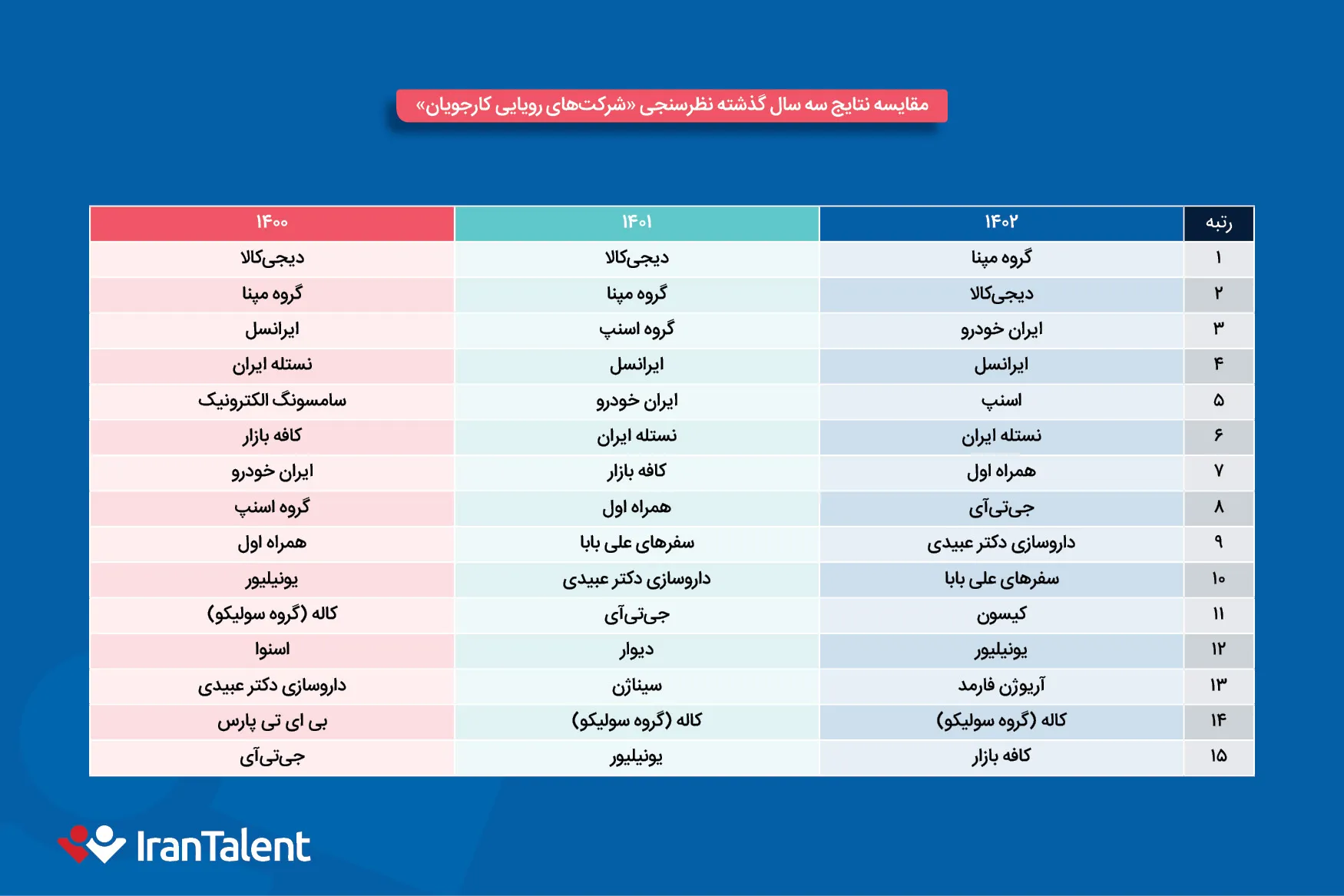 مقایسه گزارش سه سال گذشته ایران تلنت