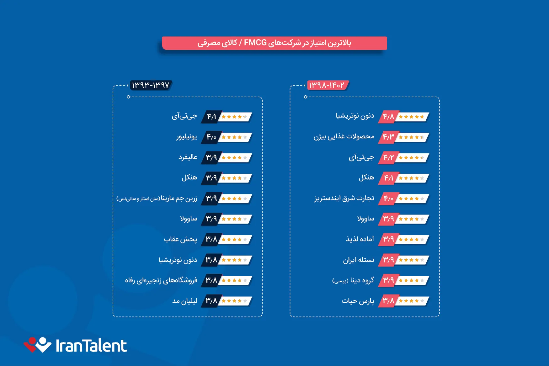 بالاترین امتیاز در شرکت‌های کالای مصرفی (FMCG)