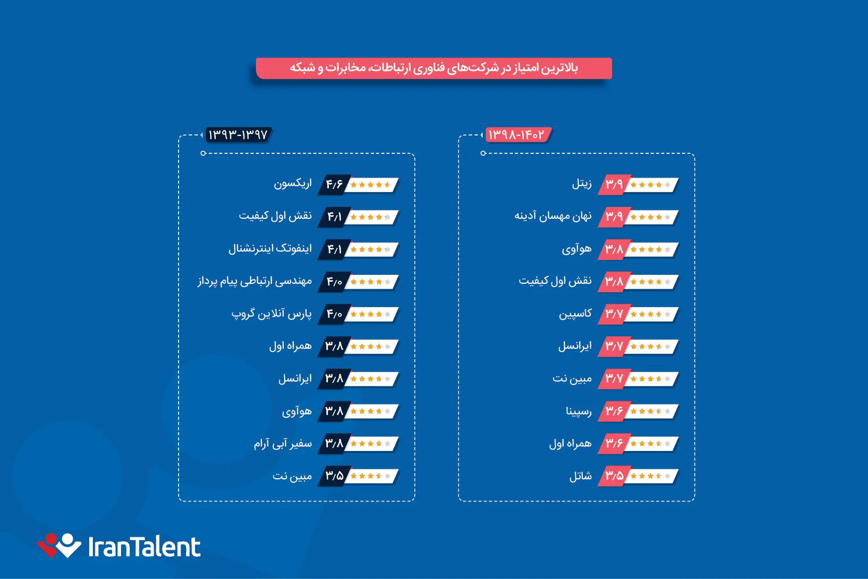 بالاترین امتیاز در شرکت‌های مخابراتی و شبکه