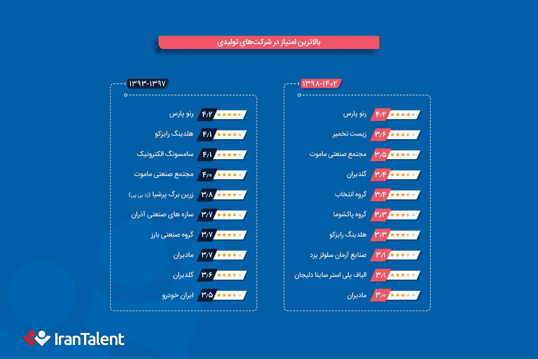 بالاترین امتیاز در شرکت‌های تولیدی