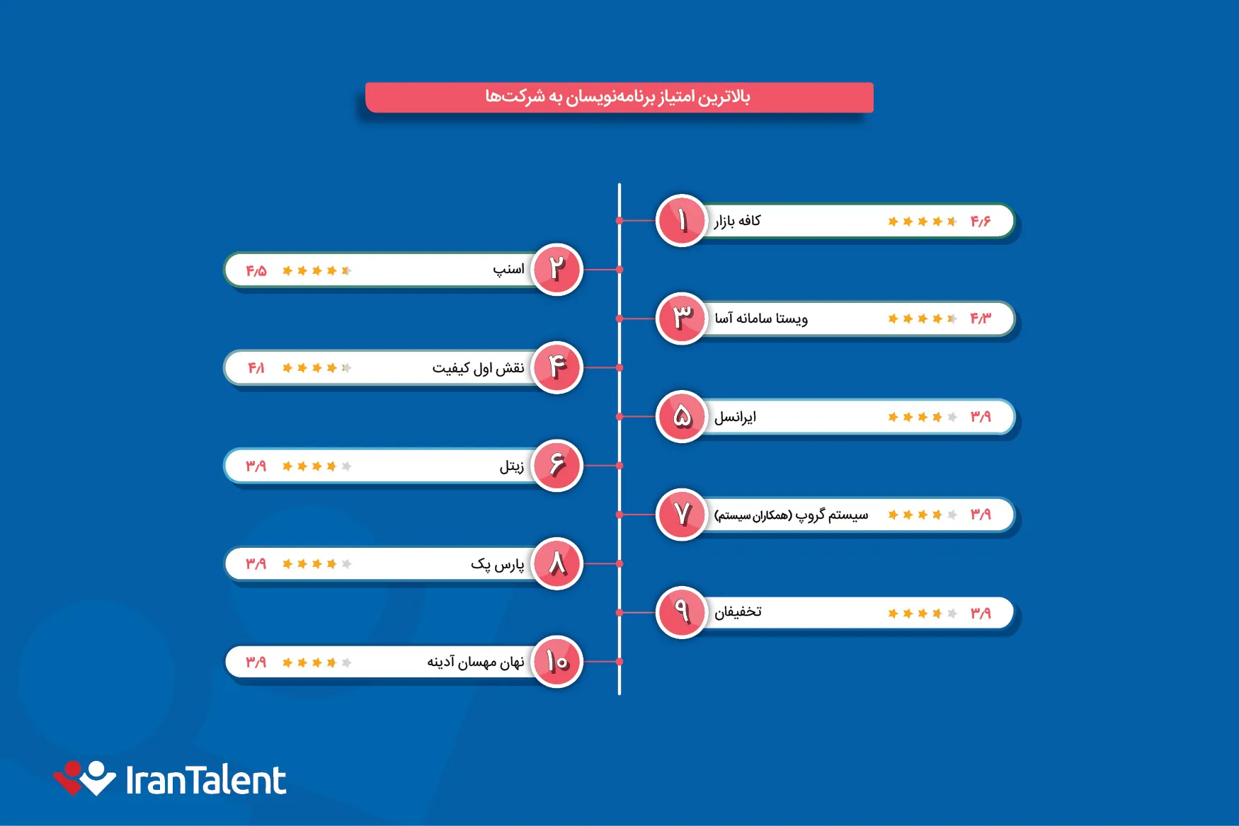 بالاترین امتیاز برنامه‌نویسان به شرکت‌ها