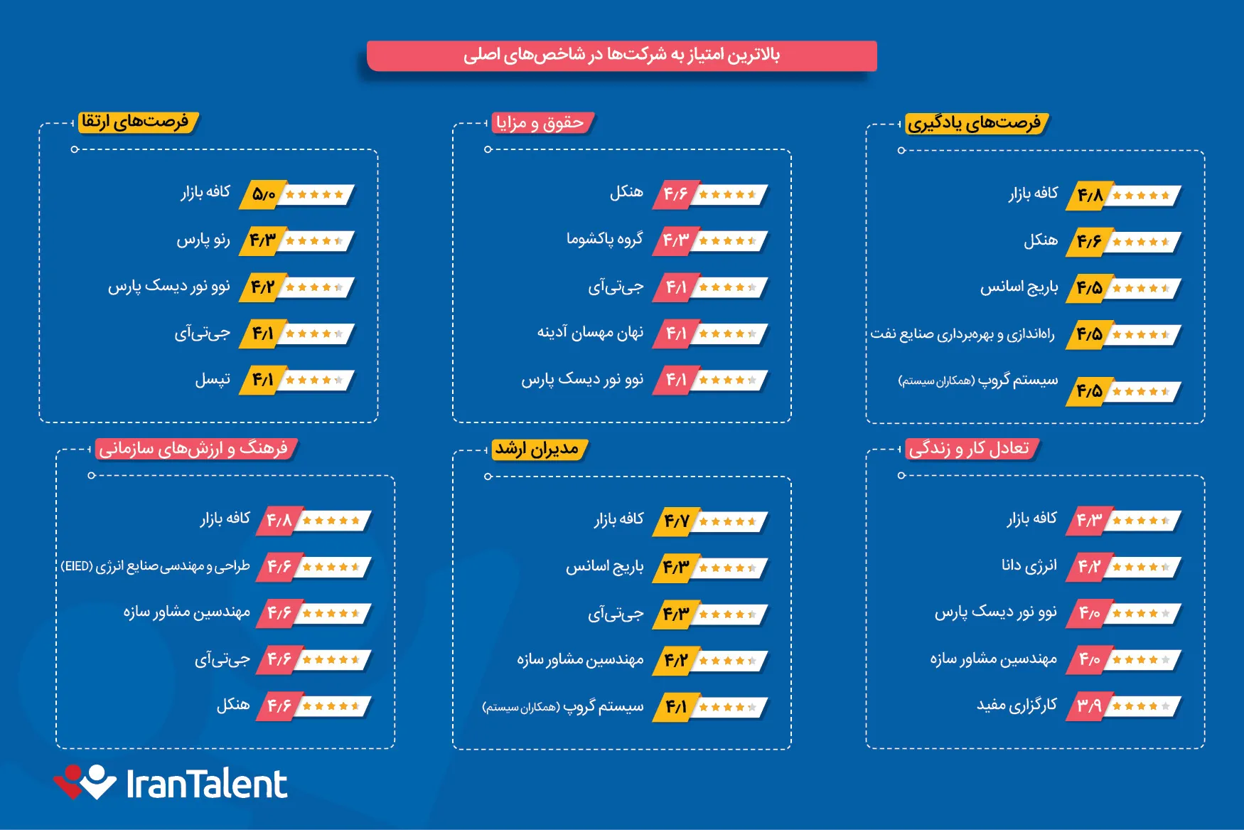 بالاترین امتیاز به شرکت‌ها در شاخص‌های اصلی
