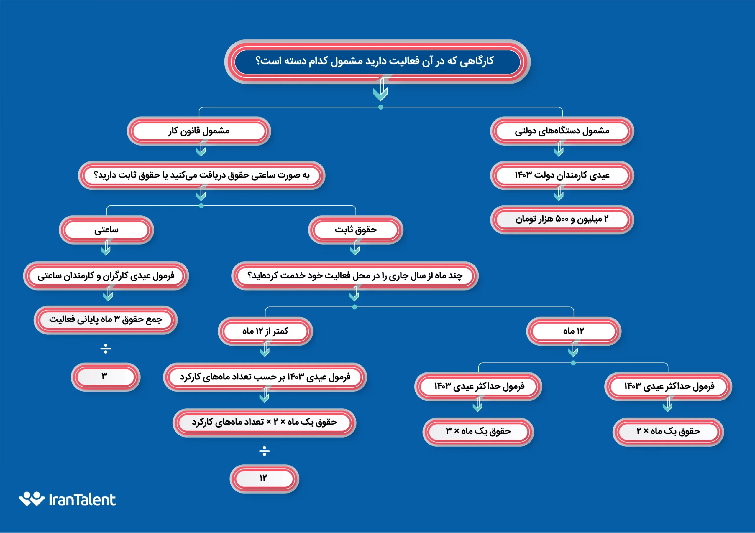 نحوه محاسبه مبلغ عیدی 1403 
