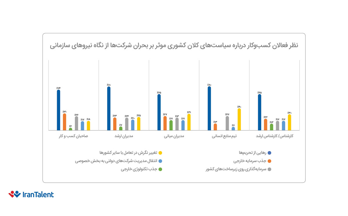 نظر فعالان کسب و کار در صنایع مختلف و از نگاه افراد مختلف سازمان درباره سیاستهای کلان کشور موثر بر بحران شرکتها از نگاه نیروی انسانی