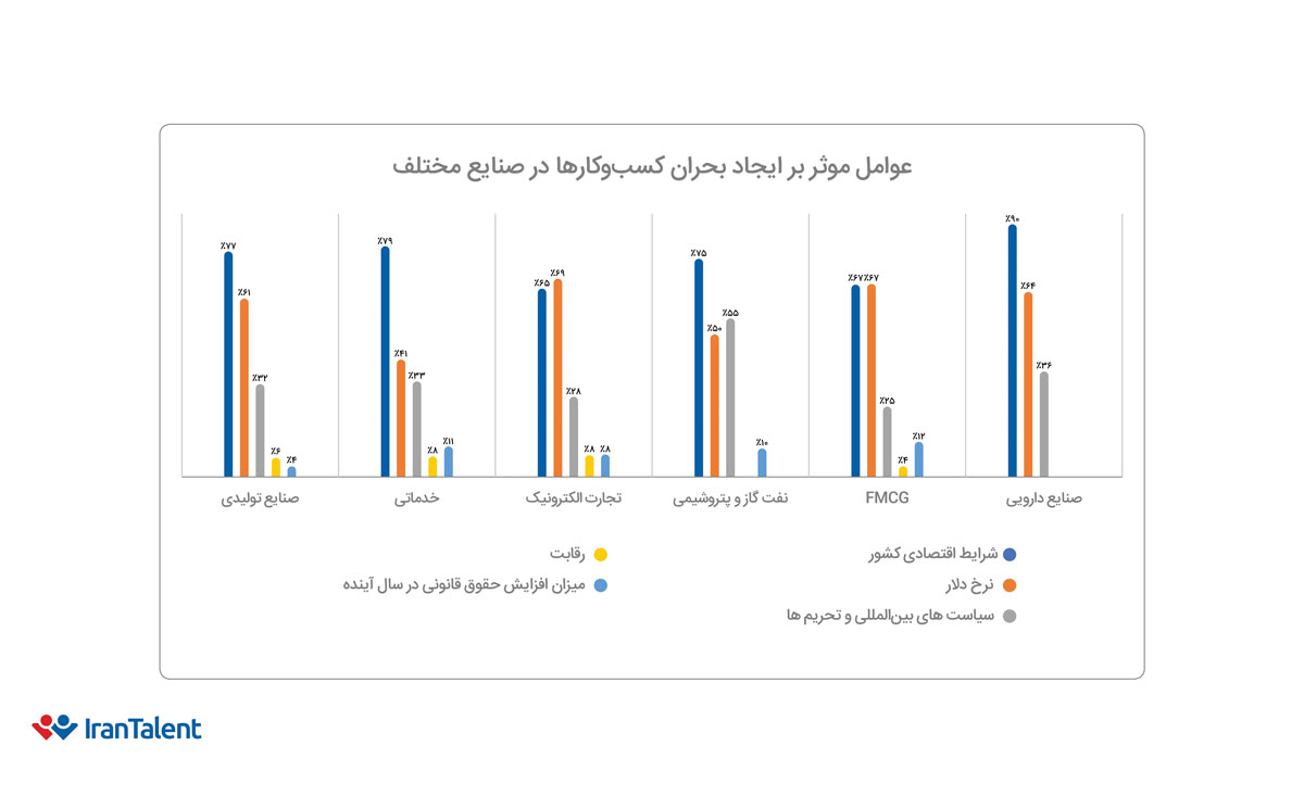 عوامل موثر در ایجاد بحران کسبوکارها در صنایع مختلف