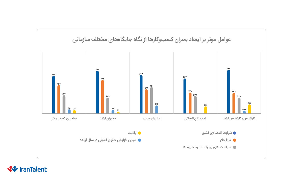 عوامل موثر در ایجاد بحران کسبوکارها در صنایع مختلف از نگاه جایگاههای مختلف سازمانی