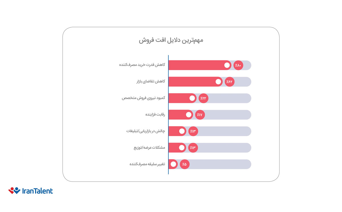 مهمترین دلیل افت فروش