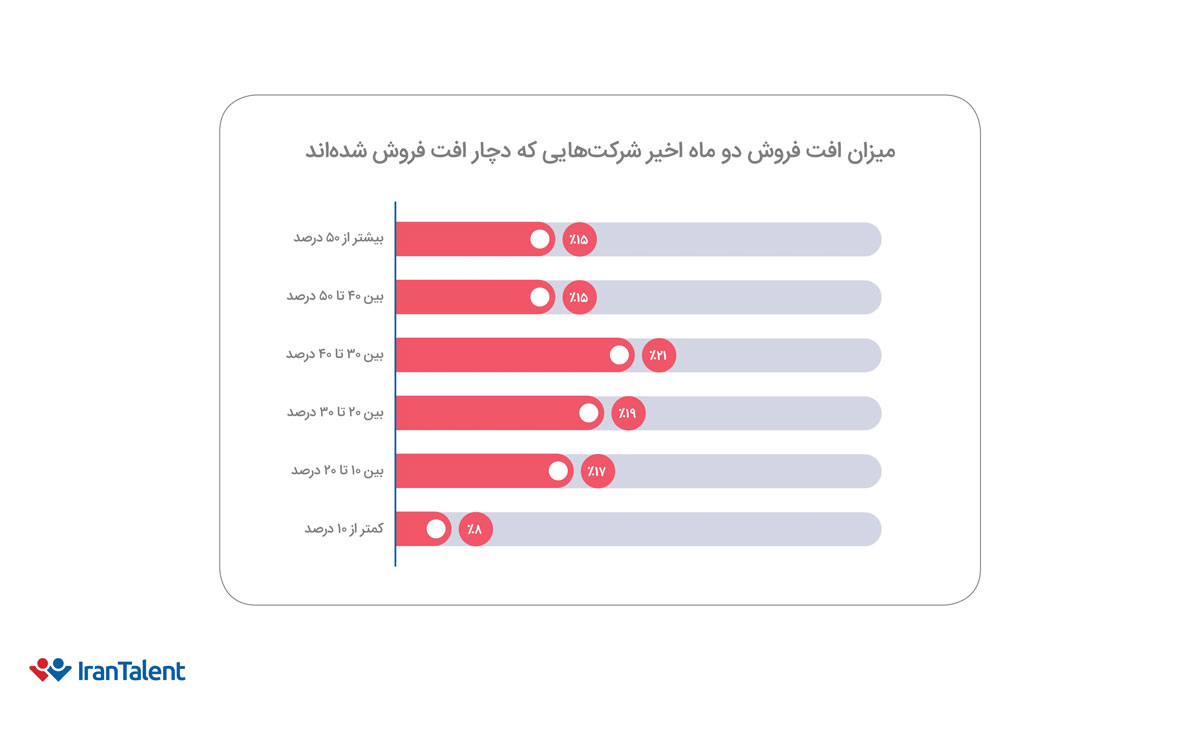افت فروش