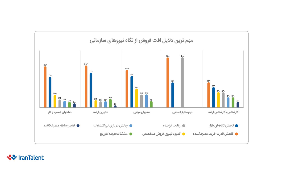 افت فروش از نگاه جایگاههای سازمانی