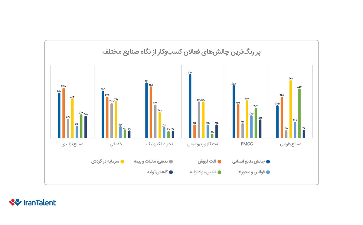پررنگترین چالشهای فعالان کسبوکار از نگاه صنایع مختلف