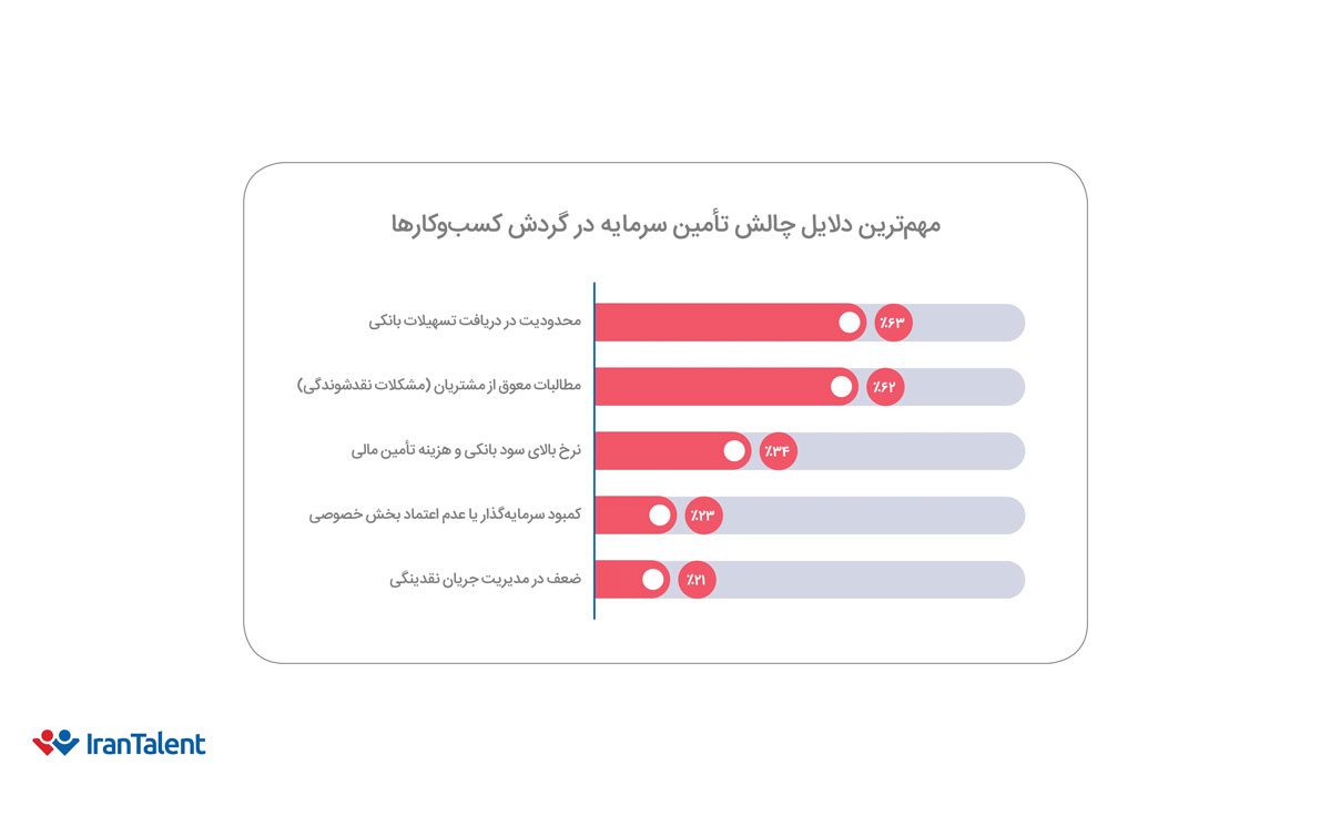 مهمترین دلایل چالش تأمین سرمایه در گردش