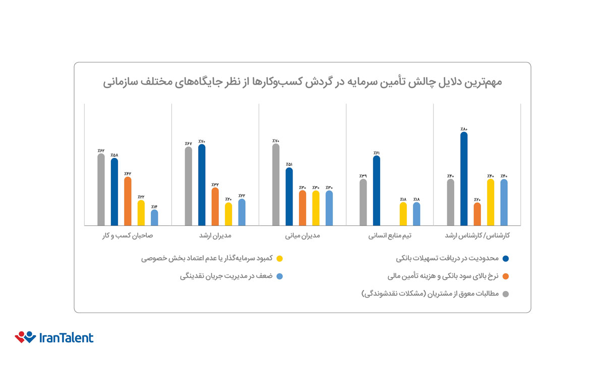 دلایل چالش تأمین سرمایه در گردش از نگاه جایگاههای سازمانی
