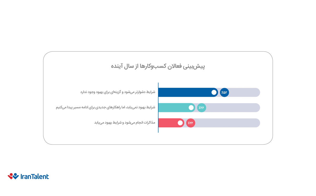 نمودار پیشبینی فعالان کسبوکار از سال آینده
