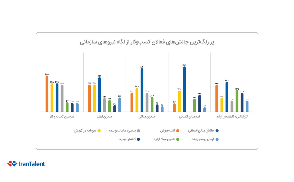 پررنگترین چالشهای فعالان کسبوکار از نگاه نیروهای سازمانی