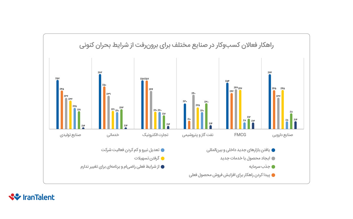 راهکارهای فعالان کسبوکار در صنایع مختلف