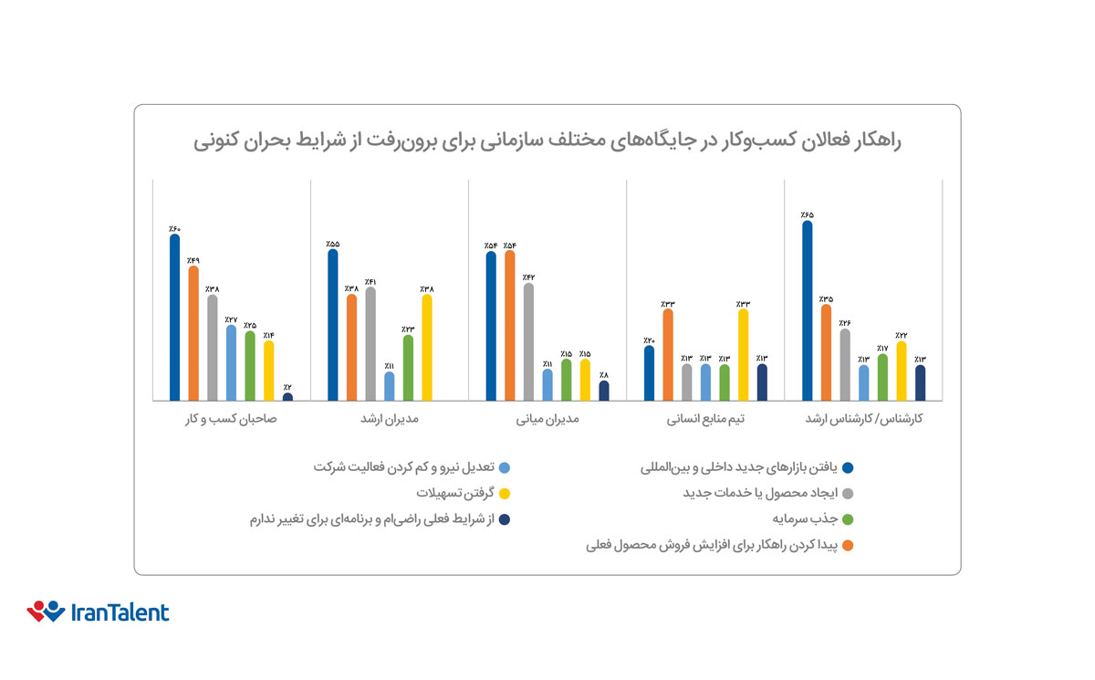 راهکارهای فعالان کسبوکار در جایگاههای سازمانی
