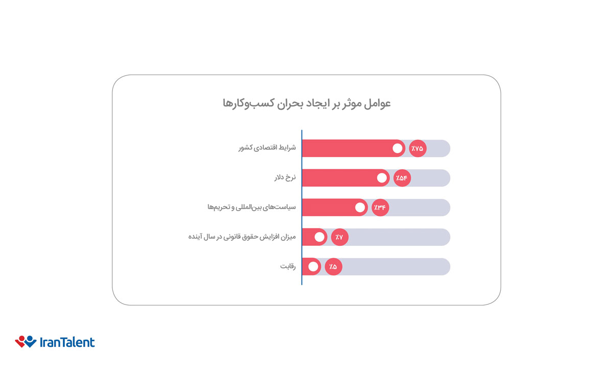 نرخ دلار و تحریمها ترمز کسبوکارها را کشیده است