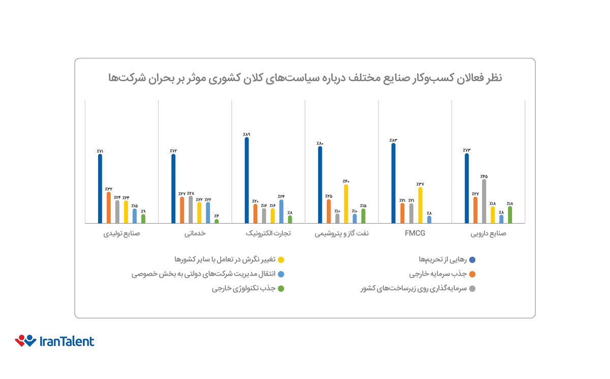 نظر فعالان کسب و کار در صنایع مختلف و از نگاه افراد مختلف سازمان درباره سیاستهای کلان کشور موثر بر بحران شرکتها
