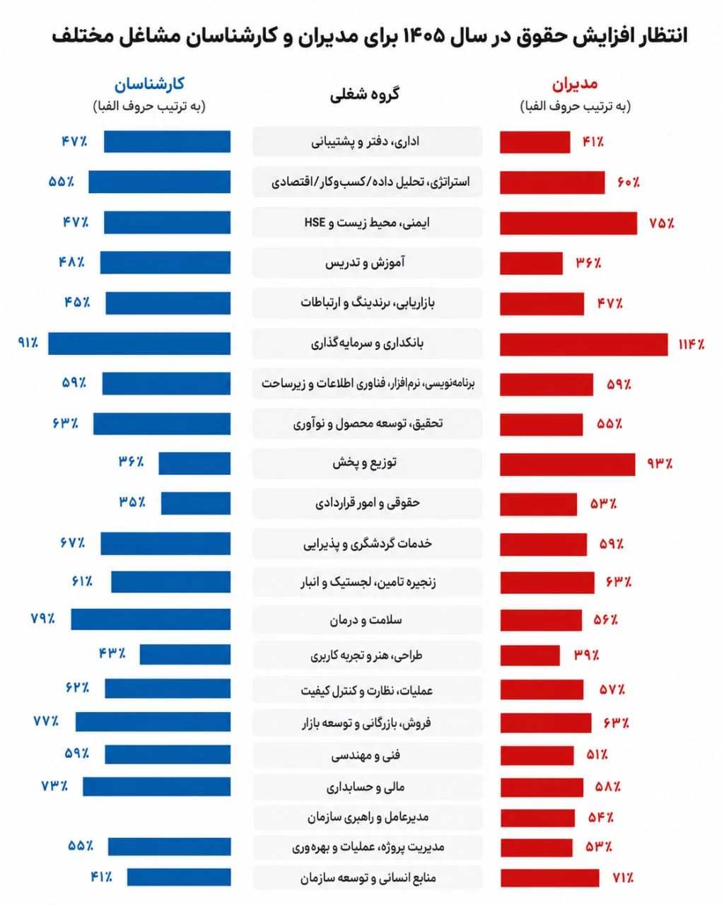 میانگین دریافتی دانش آموختگان رشته های مختلف