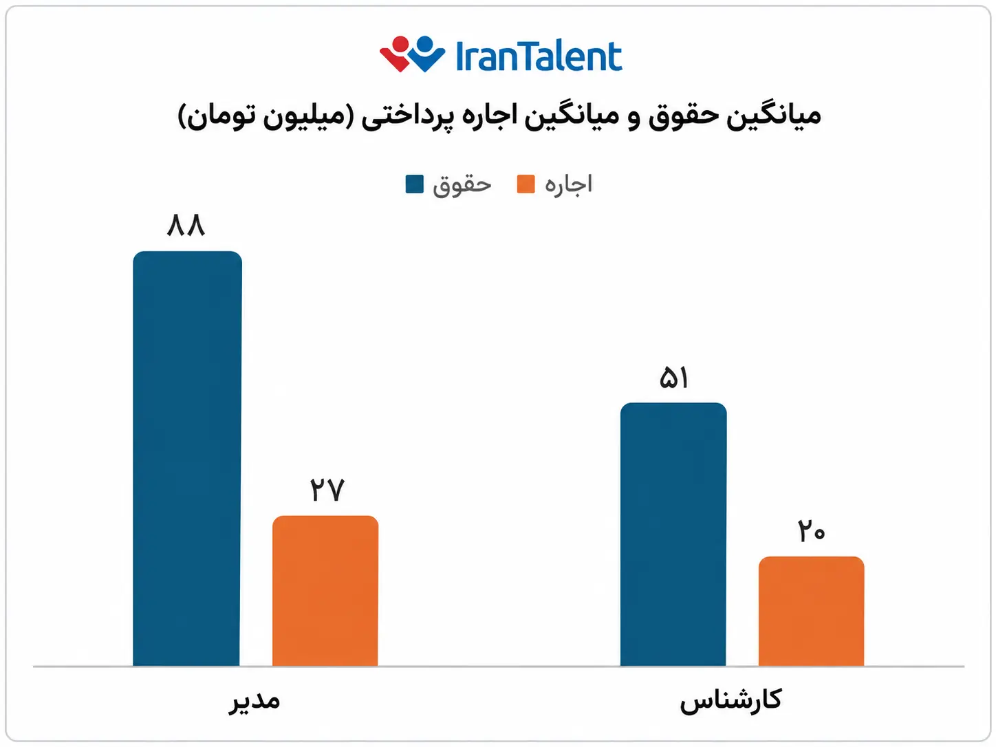 میانگین اجاره پرداختی کارمندان